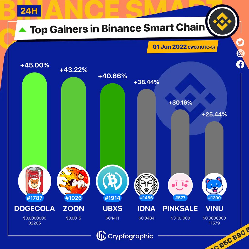 Web3Charts's tweet image. 1. #DogeCola $dogecola
2. #CryptoZoon $zoon
3. #UBXS $ubxs
4. #Idena $idna
5. #PinkSale $pinksale
6. #VitaInu $vinu

#BSC
#CrypfographicsBSCTopGainer24h