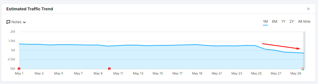 Glenn Gabe On Twitter More From The May Broad Core Update I m Sure 