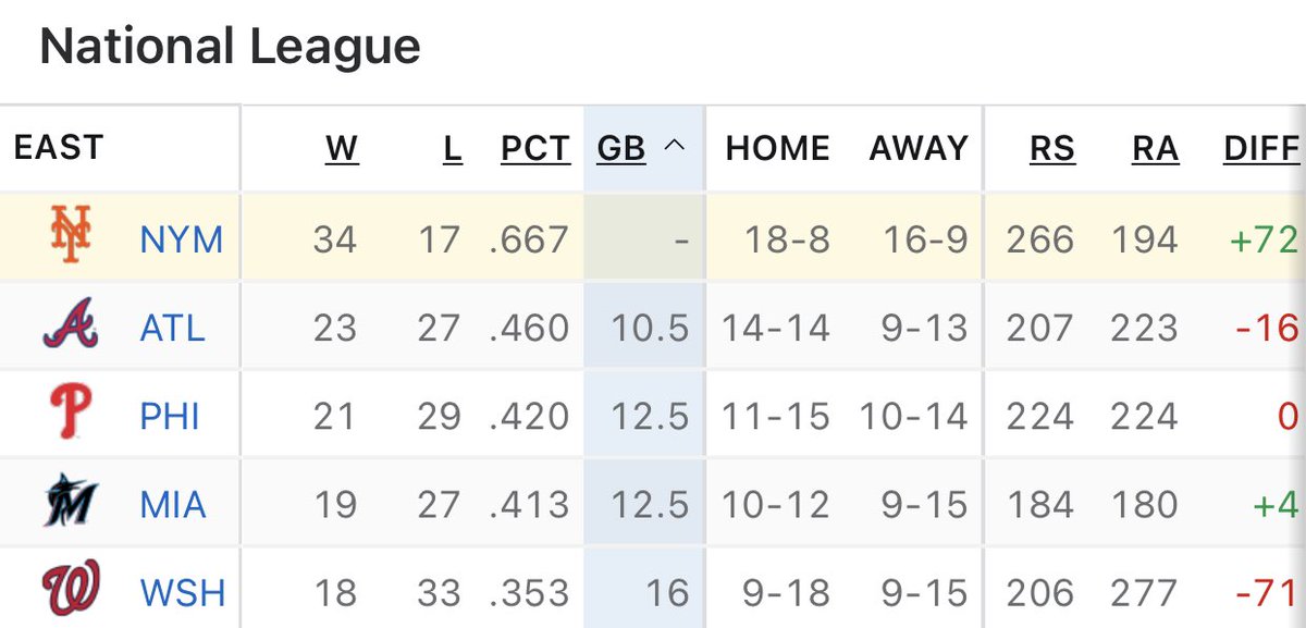 metfever's tweet image. On pace for 108-54
#Amazin #MetsMAGIC
#Metsin2022 🧡💙 @Mets #LGM