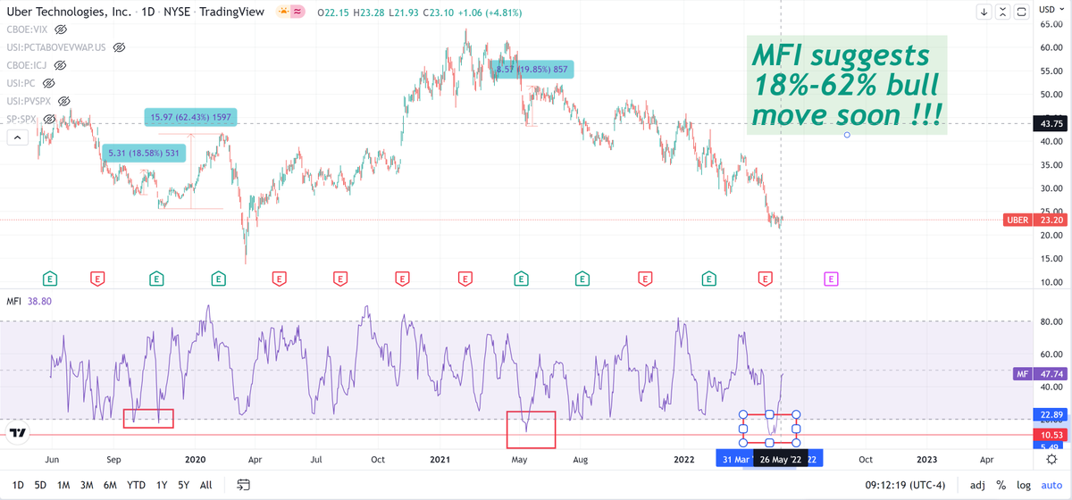 samitrading1's tweet photo. $UBER #UBER #UBERSTOCK #SPX $SPY
Money Flow Index suggests a 18%-62% bullish move soon !!! https://t.co/MrYeiRG0XU
