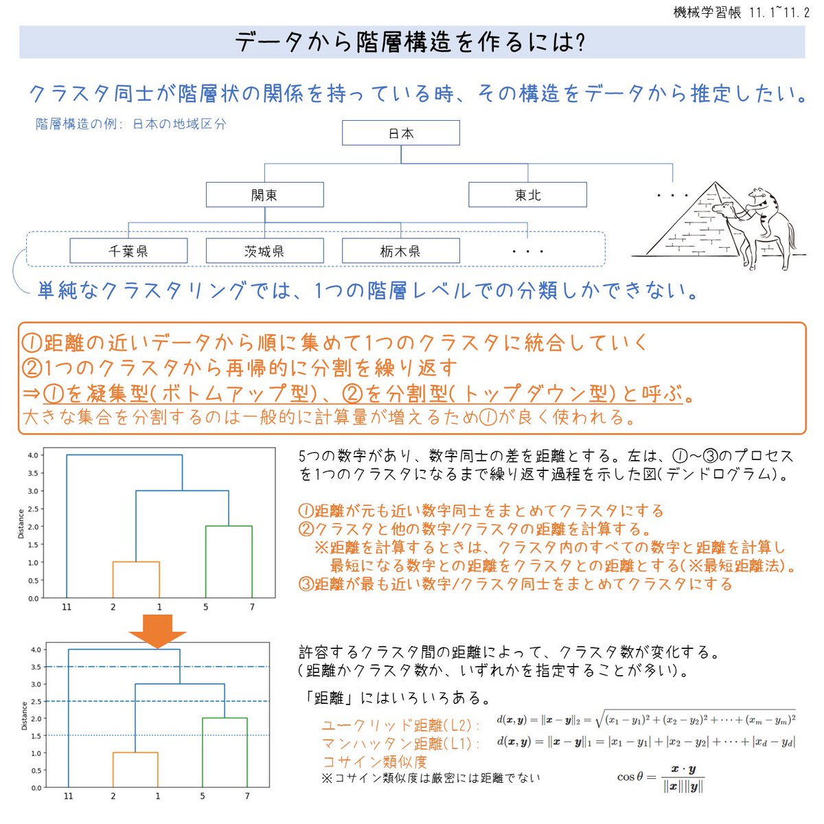Piqcy 機械学習帳32日目は 教師なしで階層構造を得る手法を学びました 要素1つから組み立てるボトムアップ型と 全データから分割していくトップダウン型の 解説 T Co P02gnxive9 演習用github T Co 3qsrnpf6qp 30daymlnote Studiolab