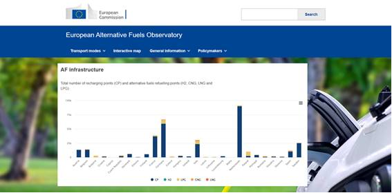 DYK that drivers of zero-emission cars 🚗 can find the densest recharging⚡️network in the Netherlands 🇳🇱?

What about your country❓

Visit the #EAFO website💻 for more data on alternative fuels in 🇪🇺: europa.eu/!QVpQp6

#EUGreenDeal #ConnectingEurope