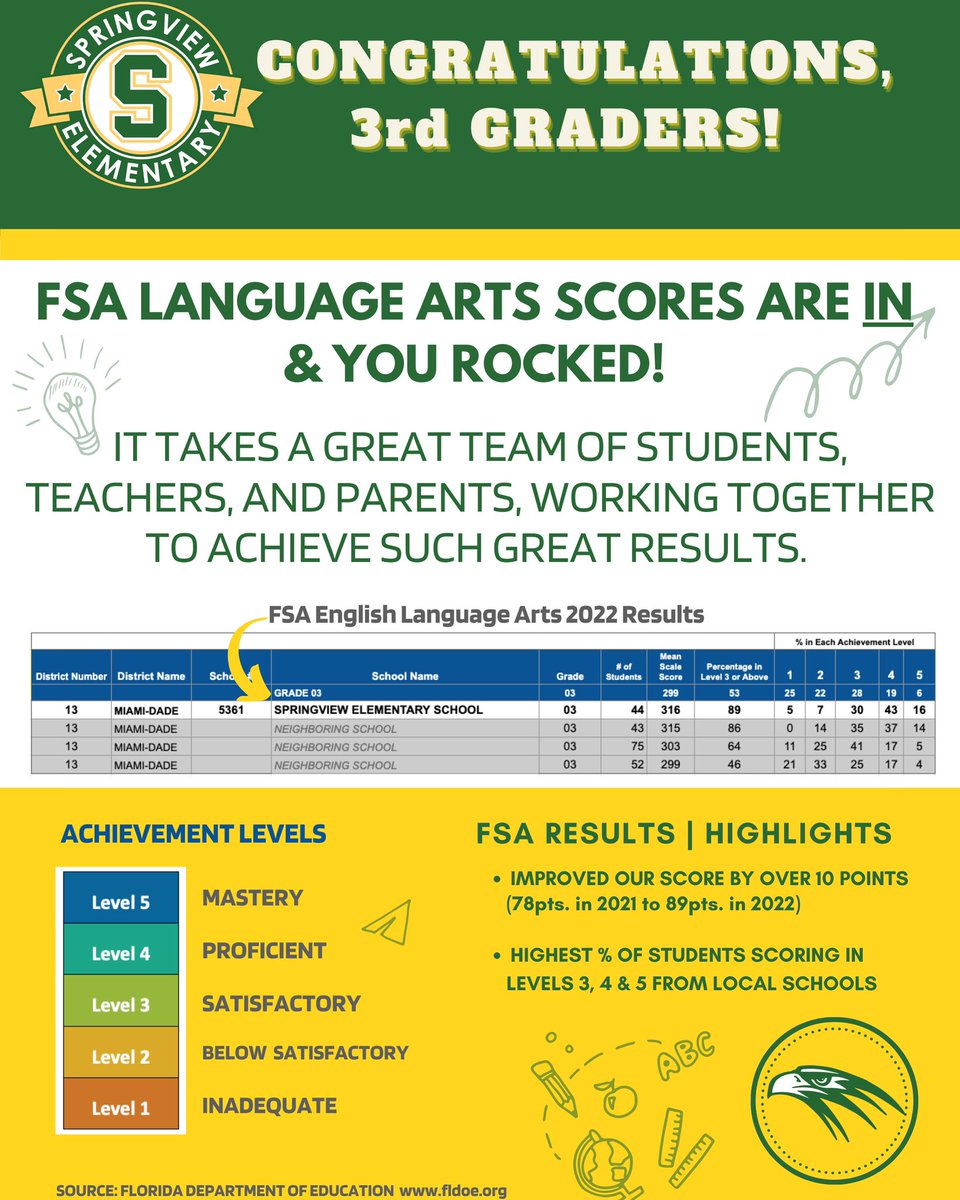 Springviewpta1's tweet image. CONGRATULATIONS to our 3rd Graders!! We are so proud of you all. 
You’ve put in the hard work all year and it shows!  The 2022 FSA Language Arts Results are in. @MDCPS 
#springviewelementary #teamwork #cityofmiamisprings #springviewfalcons @ChristiFraga