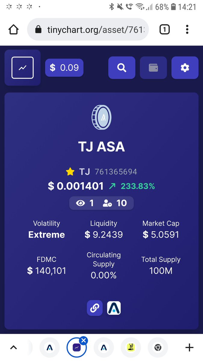 #CryptoNews #Algorand #TJASA
JUST launched #algofam 
better than a #buttcoin 
tinychart.org/asset/761365694