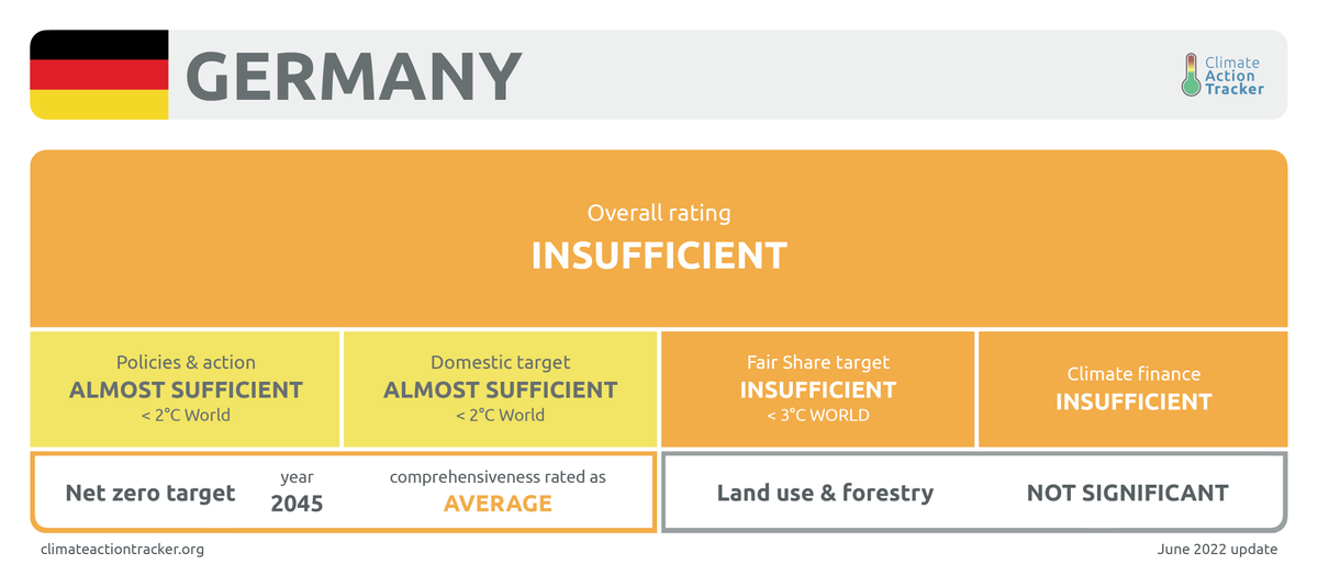 climateactiontr's tweet photo. COUNTRY UPDATE: with the new government's planned policies, Germany will get close to its 2030 target of 65%, but needs more measures to its promised overachievement of target, &amp; reach 1.5°C compatibility. No change to overall rating: "Insufficient" /2
 https://t.co/Pz2WRuZX7J https://t.co/A1OTcc3DrD
