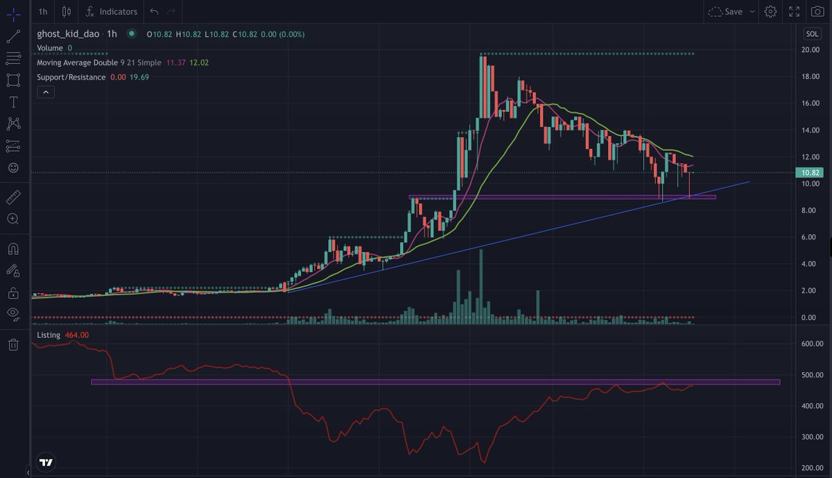 Spirit_Gangsta_'s tweet photo. Chart looks BOOLISH @GhostKidDAO https://t.co/7Y8dwPUWSv