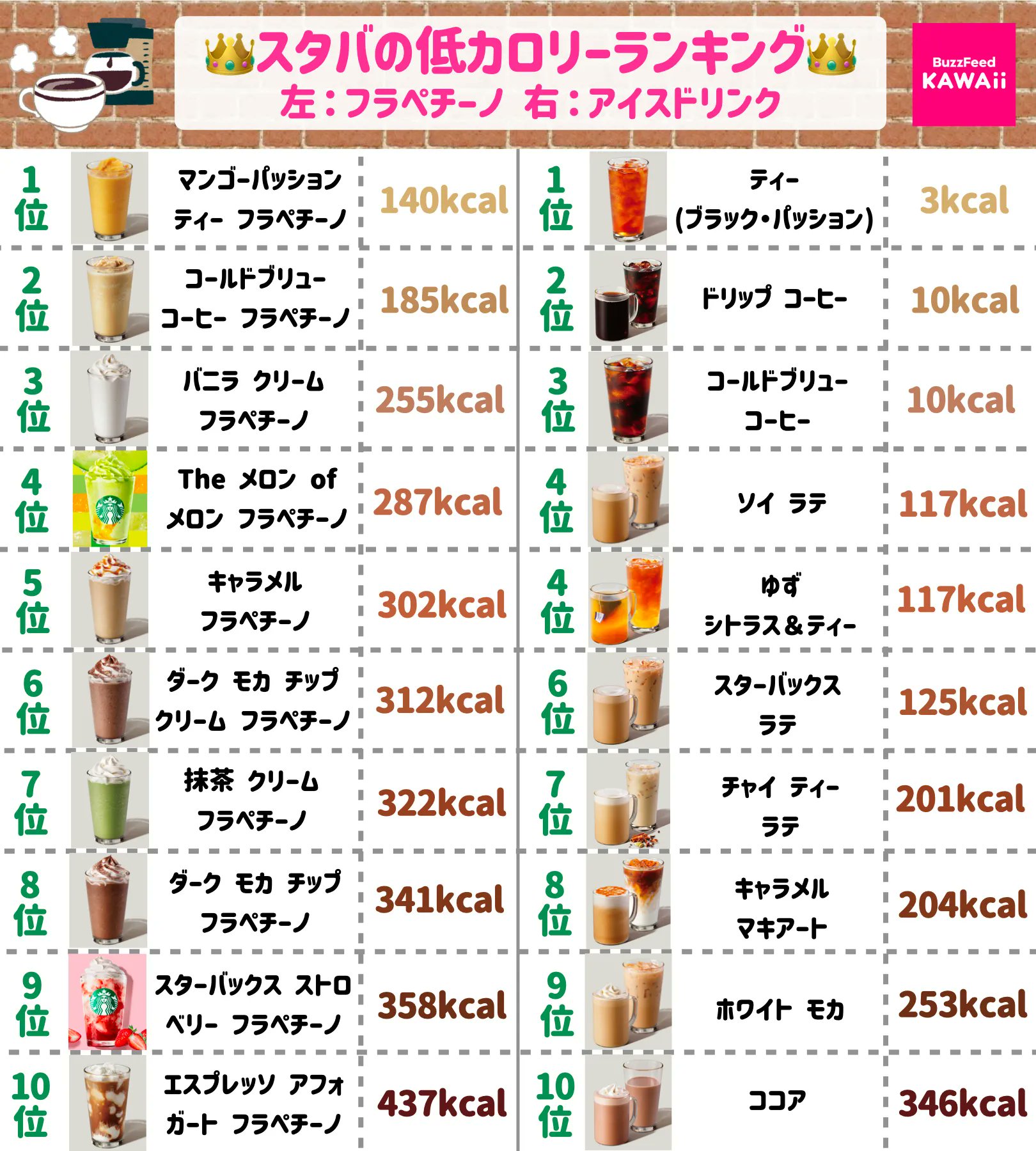 Buzzfeed Kawaii スターバックスの低カロリーランキングです 全商品ではありません 新作の The メロン Of メロン フラペチーノ がめっちゃ濃厚で美味しかった T Co Lacpiqvihw Twitter