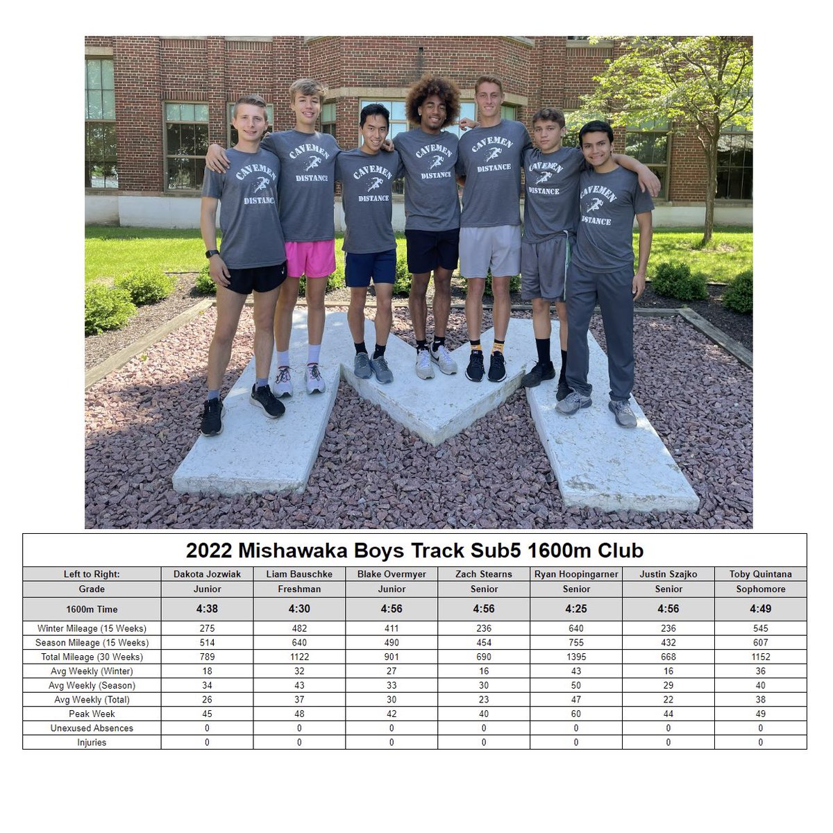 The bulk of the mileage:

These 7 guys made up less than half of the distance group but ran 72% of the overall mileage.  There’s no wonder as to why they were so successful.

Here is the 2022 Sub5 Club.

#runnin #mileage #proudAF #studs