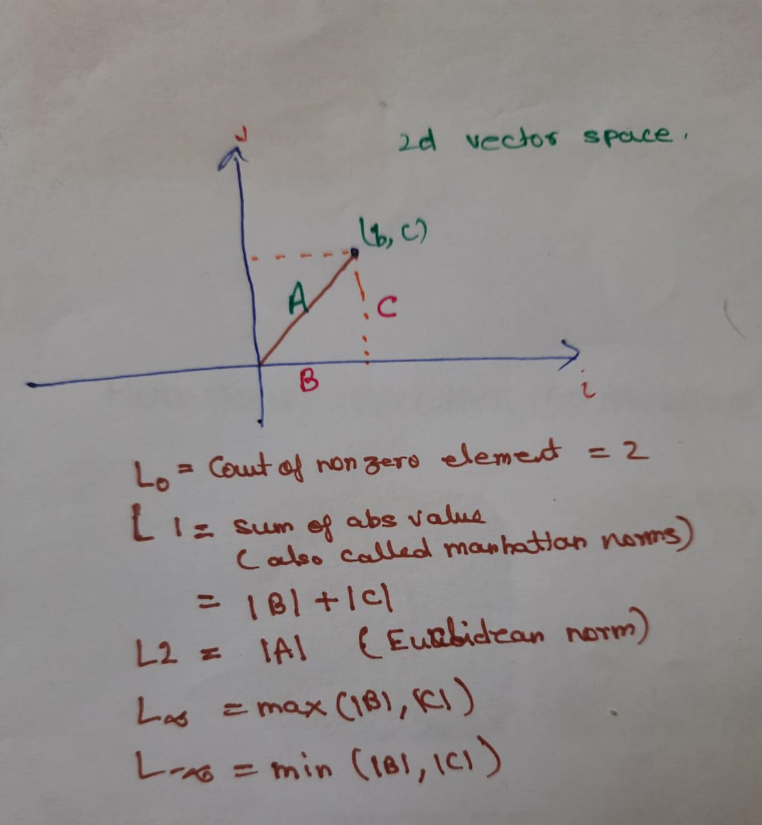 Ashutoshsing's tweet photo. Below is an example to understand these norms in 2-dimensional vector space https://t.co/LHe9lVNZlo