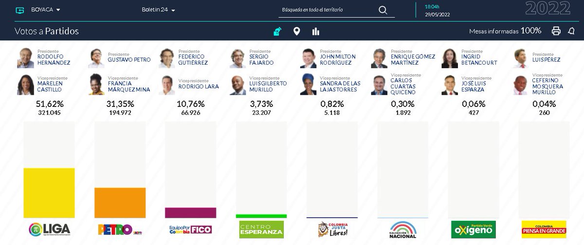 davidfilomenav's tweet photo. 10.Entonces, ¿Qué explica está imagen? ¿Por qué la alianza verde no ganó ni en un municipio? ¿Por qué Sergio Fajardo obtiene solo el 10% de los votos de Hernández en este departamento? Al parecer Fajardo, al igual que Fico, recibió apoyo formal pero no material. https://t.co/PRHQgCJQgl