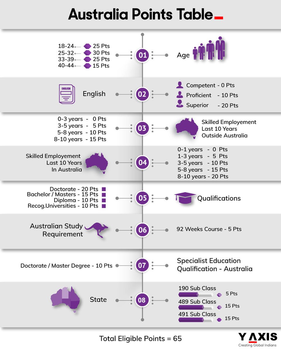 yaxis's tweet photo. https://t.co/sEt3Lds7sv
Australia Eligibility Points Table Content:
65 points are required to be scored to establish an applicant’s eligibility for certain points-tested Australian visas.
#workingholidayvisa #temporaryskillshortage #canberra #yaxis #jobopportunities https://t.co/Nvd4PnzaB5