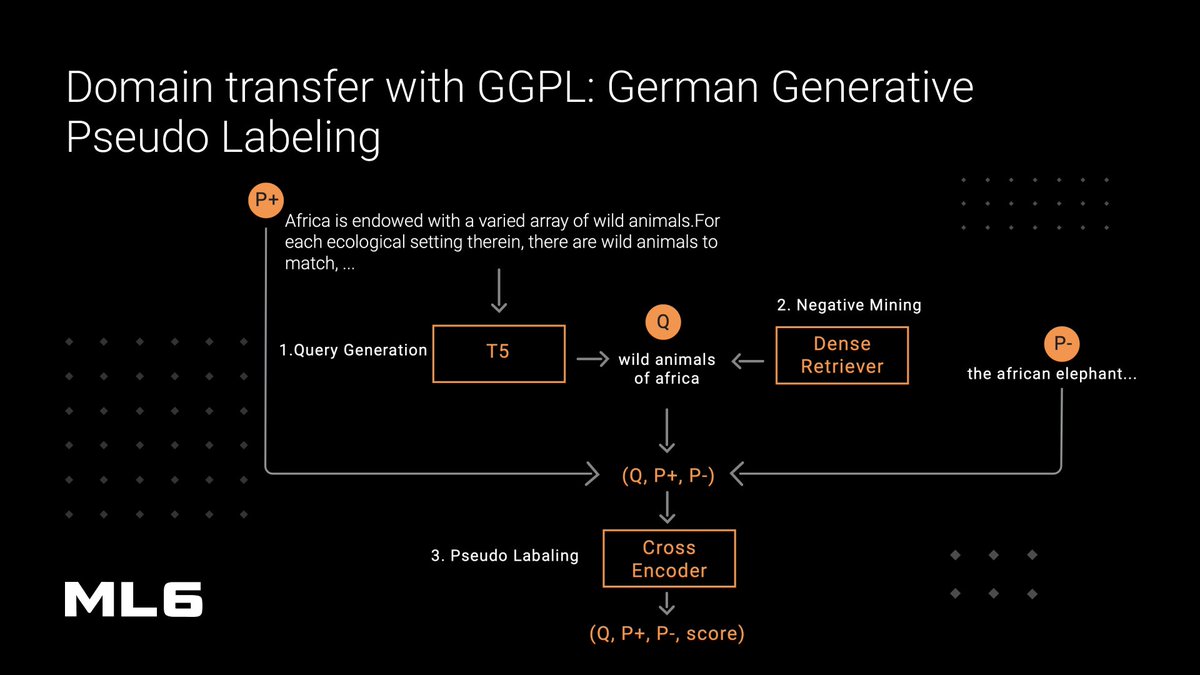 ❓How to adapt semantic search to a new domain with unlabeled data? Based on the recent research of the <a href="/UKPLab/">UKP Lab</a> we show how you can use #GPL to do it, even with non-english datasets. 🥳  Check it out 👉hubs.la/Q01cyC570
#ml6 #ml6team #accelerateintelligence #datasets