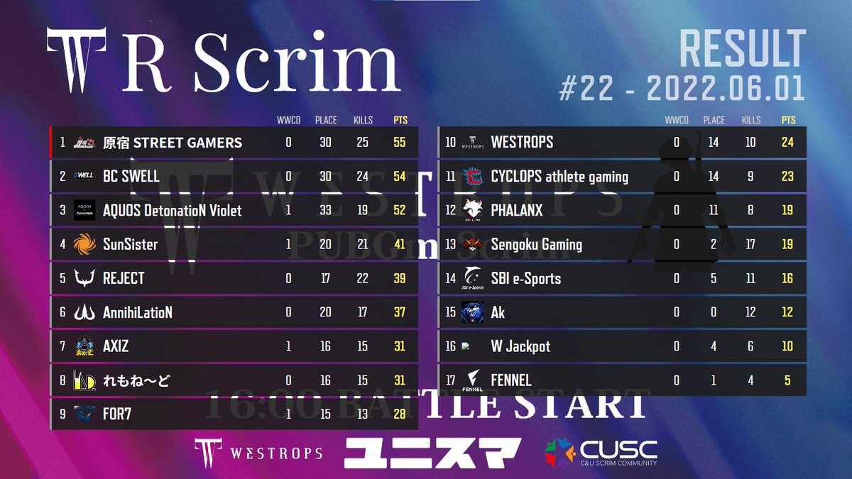 westrops_jp's tweet photo. 2022-06-01
---WRScrim---#22 RESULT---

1🥇 原宿 STREET GAMERS
2🥈 BC SWELL
3🥉  AQUOS DetonatioN Violet

モストキル
HSG・morizou選手

#WRScrim #ユニスマ #PUBGモバイル4周年 https://t.co/0zMW8saqRh