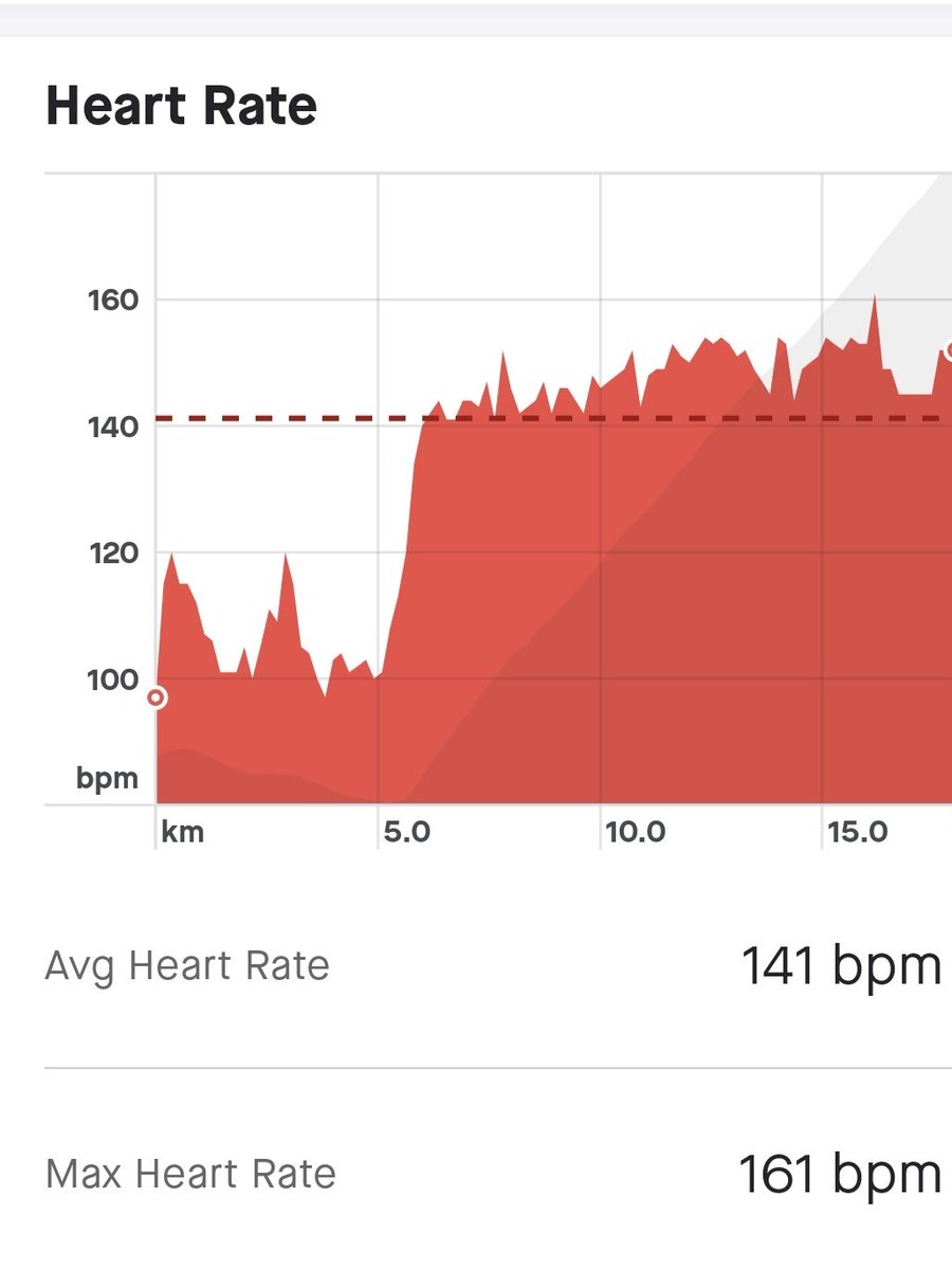 Ibby_tri's tweet photo. Alpe du Wednesday again but first thing this morning before breakie as out in the Dales with the kids today ๐ฅพ
Bet you can't tell by my heart rate where the incline starts? ๐
#zwift #wahooligan #turbotraining #cycling #ukcyclechat #hillclimbs https://t.co/oHE6VJwmW0