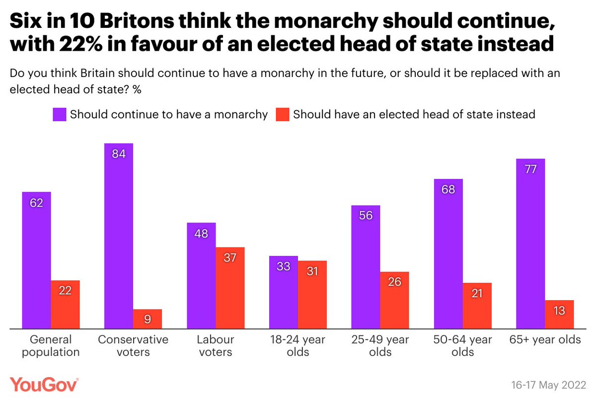 Monarchy in Britain
