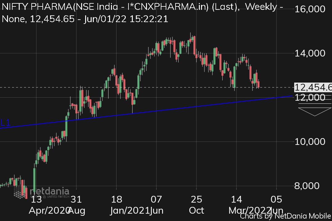 manaschart's tweet image. Nifty pharma, more pain ahead