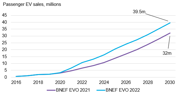 JamesTFrith's tweet image. The latest EV outlook from @BloombergNEF is here!

Lots of info to digest, but the headline for me is that annual EV sales in 2022-30 period will be ~20% higher than previously expected

Great work from @colinmckerrache and team!

See more here:
bnef.turtl.co/story/evo-2022…

#battchat