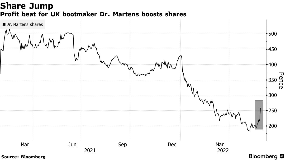 Bloomberg Markets on Twitter "Dr. Martens shares jump 22 after the UK