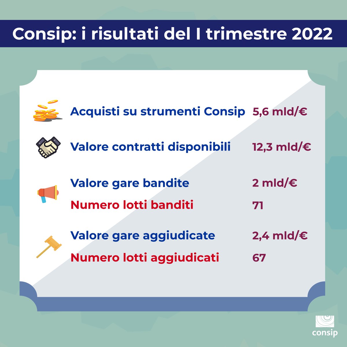 Consip_Spa's tweet photo. #NewsConsip Nel I trimestre 2022 è di 5,6 mld/€ il valore degli acquisti delle PA su strumenti Consip (+36% vs I trim 2021). Disponibili per le PA contratti per 12,3 mld/€ (+23%). In crescita anche i lotti di gara pubblicati (+34%) e aggiudicati (+12%). @MEF_GOV @CCannarsa https://t.co/qCZnNBL66V