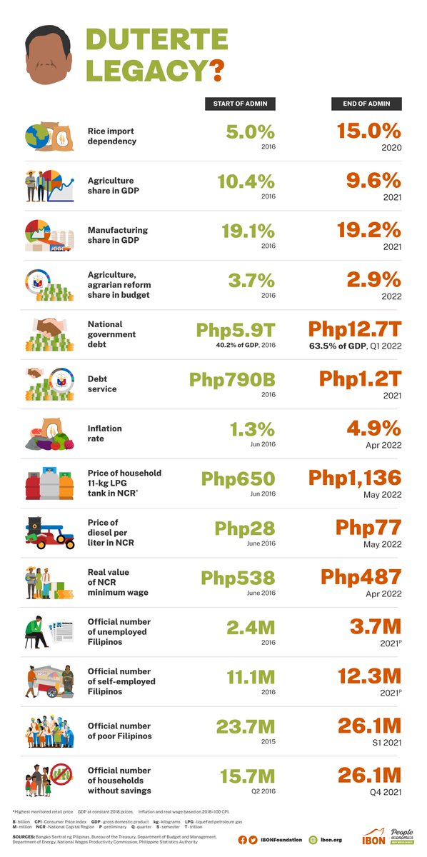 The economy that the Duterte administration painted in its final report was a fantasy. It omitted important numbers that show how it wasn’t an economy that worked for ordinary Filipinos.

Hi-res version here: ibon.org/duterte-legacy…

#DuterteLegacy #PeopleEconomics