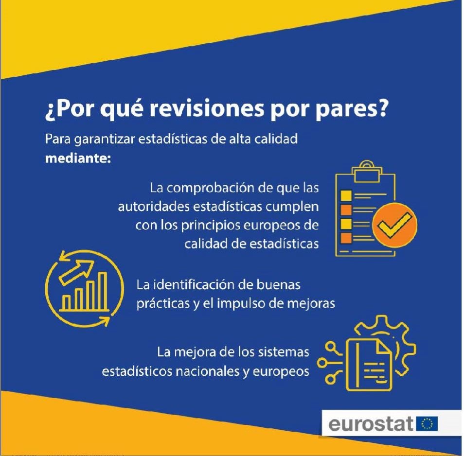 #PeerReview @es_INE
Participan todos los miembros del sistema estadístico europeo, que son responsables de la elaboración de estadísticas europeas
Los equipos revisores están formados por 4 expertos en auditoría, organización y producción estadística
#CalidadEstadísticasOficiales