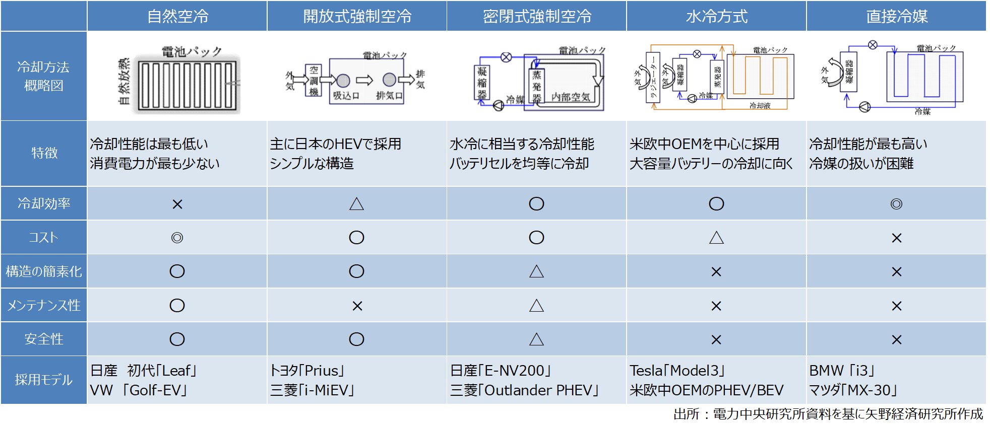 藤谷健太郎 矢野経済モビリティ 日産の軽ev Sakura のバッテリ冷却は冷媒方式を採用 冷媒を流す電動コンプレッサはvaleo製 電動コンプレッサは参入企業が増加しており シェア上位は豊田自動織機 ハノンシステムズ サンデンのほか Bosch Broseなど