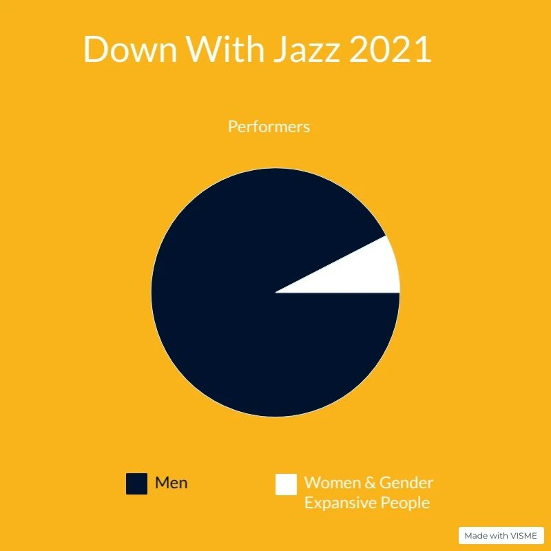 Gender Balance in Irish Jazz tweet media