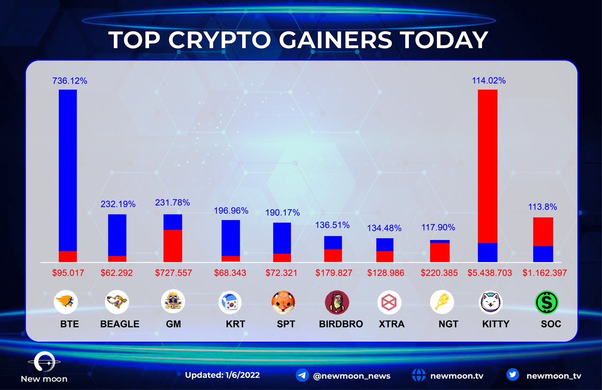 newmoon_tv's tweet photo. Top Crypto Gainers Today🔥

#BurnToEarn
#GoldMiner
#BEAGLEINU
#Sportoken
#SCARDust
#GoldNugget
#birdBro
#XtraFund
#kitty 
#AllSports

#newmoon #topgainers #CryptocurrencyNews https://t.co/8wOtHt3VAC