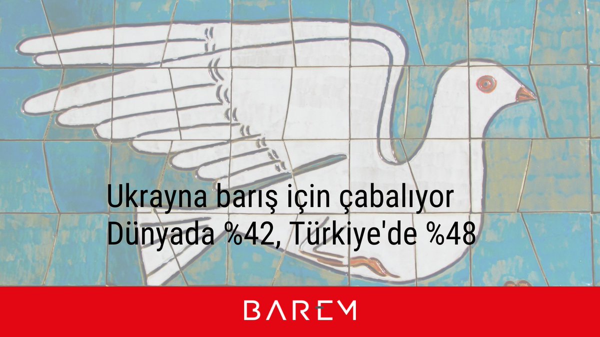 Baremresearch's tweet photo. WIN International ile birlikte 24 ülkede 21 bini aşkın kişiyle görüştüğümüz araştırmaya göre barış için çaba gösteren tek ülke Ukrayna. Ayrıca Türkiye'de Türkiye'nin çabaları da görünüyor.  
https://t.co/V6bi5HVYro
#barem #win #diyalog #savaş #rusya #ukrayna https://t.co/JNvWmQBV28
