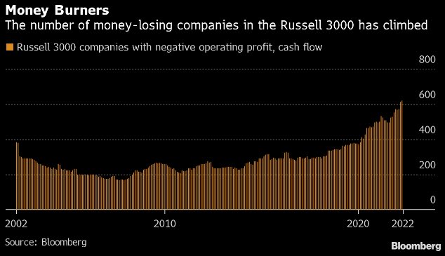 No shortage of companies with weak fundamentals … number of companies in Russell 3000 without profits &amp; cash flow has jumped by nearly 25% (to roughly 620) over past year 
⁦<a href="/Bloomberg/">Bloomberg</a>⁩