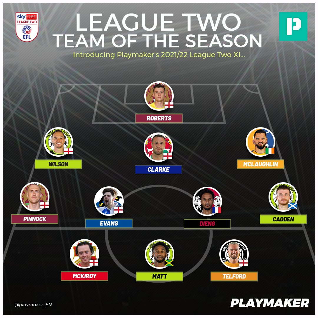 🏅 #Playmaker's 2021/22 #LeagueTwo Team of the Season:     

     1⃣ Roberts
     2⃣ K Wilson
2⃣6⃣ Clarke
     3⃣ McLaughlin
2⃣1⃣ Evans
1⃣1⃣ Cadden
1⃣1⃣ Pinnock
1⃣4⃣ Dieng
1⃣1⃣ McKirdy
1⃣4⃣ Matt
1⃣9⃣ Telford

#NTFC #WeAreFGR #Stags #TRFC #ECFC #STFC #NCAFC