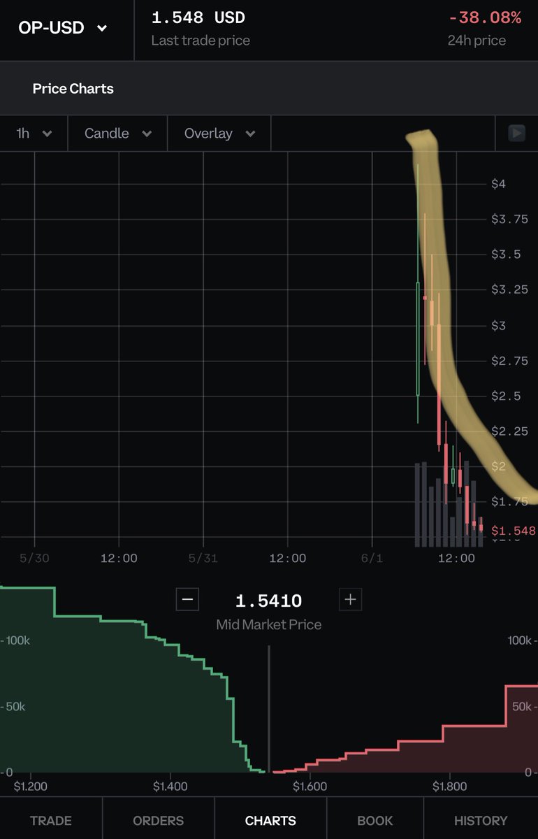 KaranPatel2607's tweet photo. @CoinbaseExch @CoinbaseExch @CoinbaseAssets legacy continues. Every-time 60-70% dump😂 https://t.co/9GRNBjJzHz