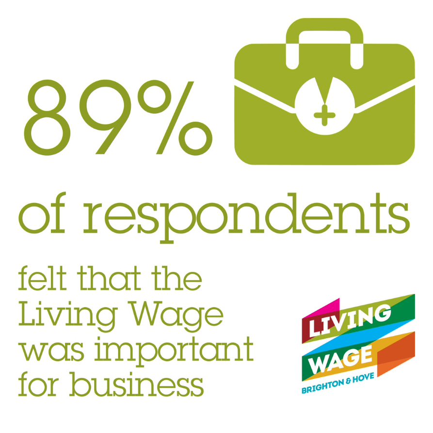 Did you know: Living Wage Employers felt that the Living Wage was important for business? 

If you would like to be a part of a community of Brighton and Hove #LivingWage employers then sign up for free on our website today - it only takes a few minutes: livingwagebrighton.co.uk