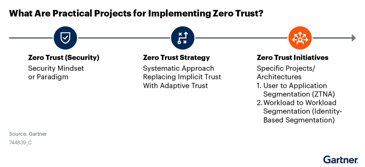 defenx's tweet photo. "Zero trust" - The overused &amp; misunderstood term - Check out this article by @Gartner to find out why and what the two practical projects are for implementing zero trust.

https://t.co/L5PAEYhmIS

#ZeroTrust       #Data Security       #Cyber Security https://t.co/8x16ALI0HM