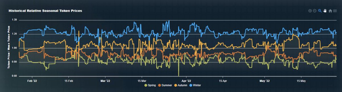 For the last nine months, $Spring has been the cheapest and $Winter has been the most expensive and the prices have been stable relative to each other. 
 
Now they're about to start moving. They'll cycle around each other over the next three years, and then repeat the cycle.