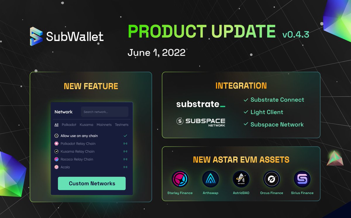 SubWallet (@subwalletapp) on Twitter photo 📢#SubWallet v0.4.3 is officially live!
👉Launch Custom Network to optimize resource usage & load your desired networks
👉Integrate Substrate Connect <a href="/substrate_io/">substrate_io</a> & <a href="/NetworkSubspace/">Subspace Network ➡️ Autonomys Network</a>
👉Integrate #EVM assets from <a href="/starlay_fi/">Starlay Finance🚀</a> <a href="/arthswap/">ArthSwap</a> <a href="/AstridDAO/">AstridDAO - No.1 Stablecoin on Polkadot</a> <a href="/Orcus_Finance/">Orcus Finance (☄️,☄️)</a> <a href="/Sirius_Finance/">Sirius Finance|Building</a> 📢#SubWallet v0.4.3 is officially live!
👉Launch Custom Network to optimize resource usage & load your desired networks
👉Integrate Substrate Connect <a href="/substrate_io/">substrate_io</a> & <a href="/NetworkSubspace/">Subspace Network ➡️ Autonomys Network</a>
👉Integrate #EVM assets from <a href="/starlay_fi/">Starlay Finance🚀</a> <a href="/arthswap/">ArthSwap</a> <a href="/AstridDAO/">AstridDAO - No.1 Stablecoin on Polkadot</a> <a href="/Orcus_Finance/">Orcus Finance (☄️,☄️)</a> <a href="/Sirius_Finance/">Sirius Finance|Building</a>