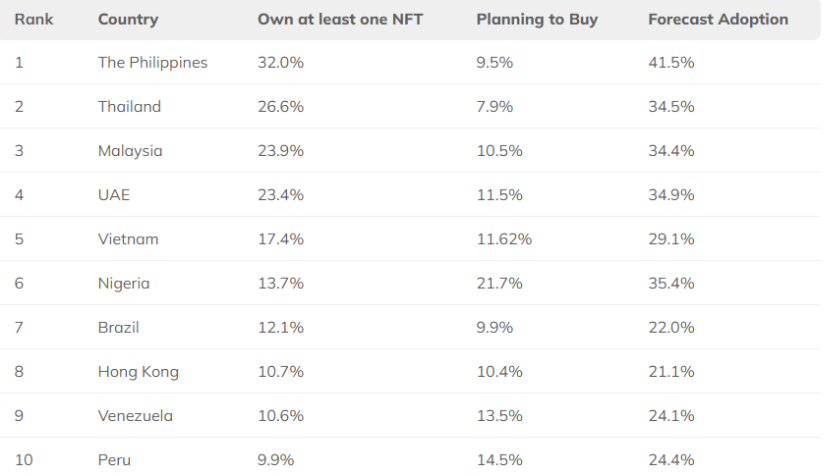 HowToNFTs's tweet image. GM! Top #NFT Countries in The World