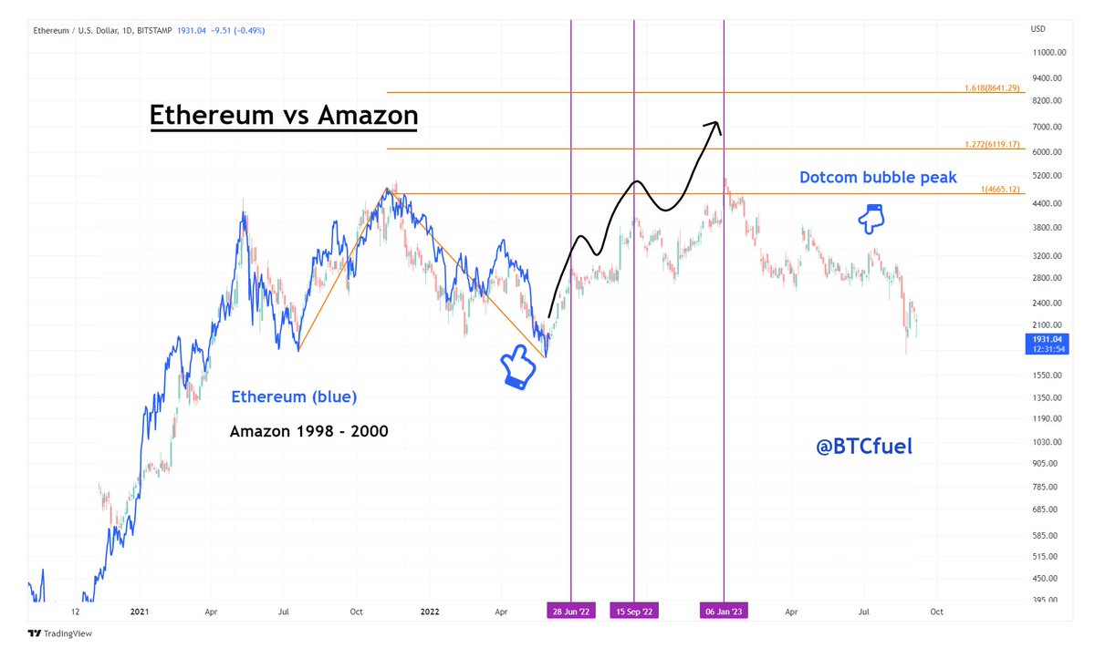 BTCfuel's tweet photo. Personally I think the realistic target for Ethereum in the next months is around 8000-9000. There are three 1.618 Fibonacci extensions in that area (only 1 shown on this chart) https://t.co/ojW72HDrKq