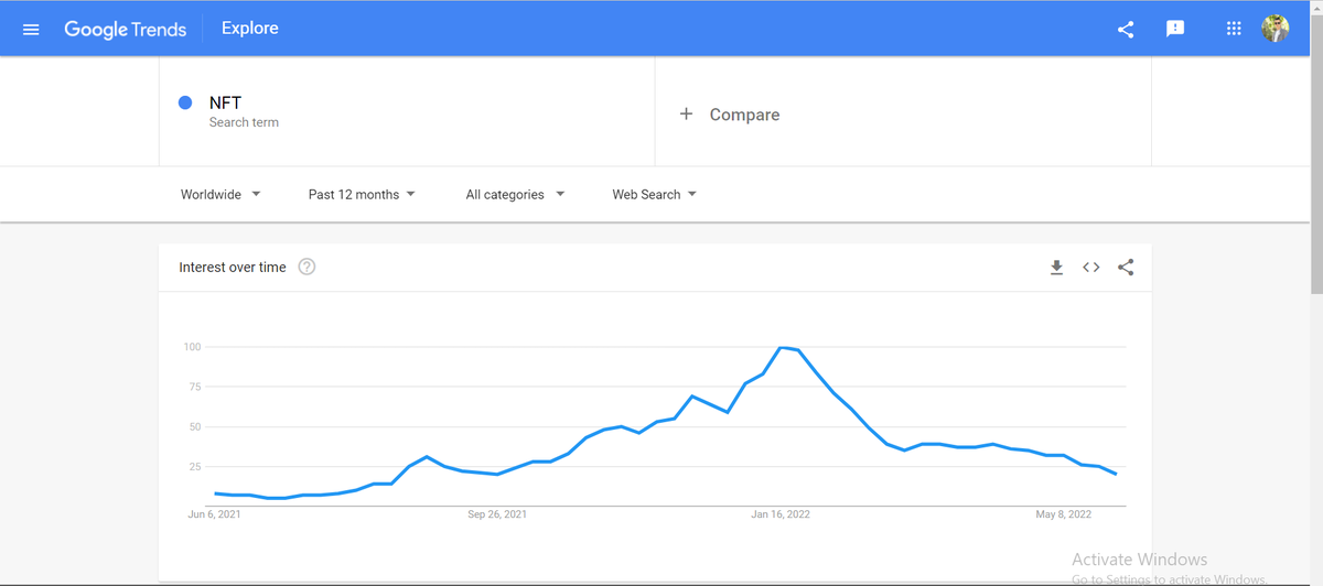 Sheldonwhite04's tweet photo. According to google, interests for NFT was really high in January- Take us back there...
#NFTCommunity 
#NFTs 
#Googletrends https://t.co/PbtC0KBvHE