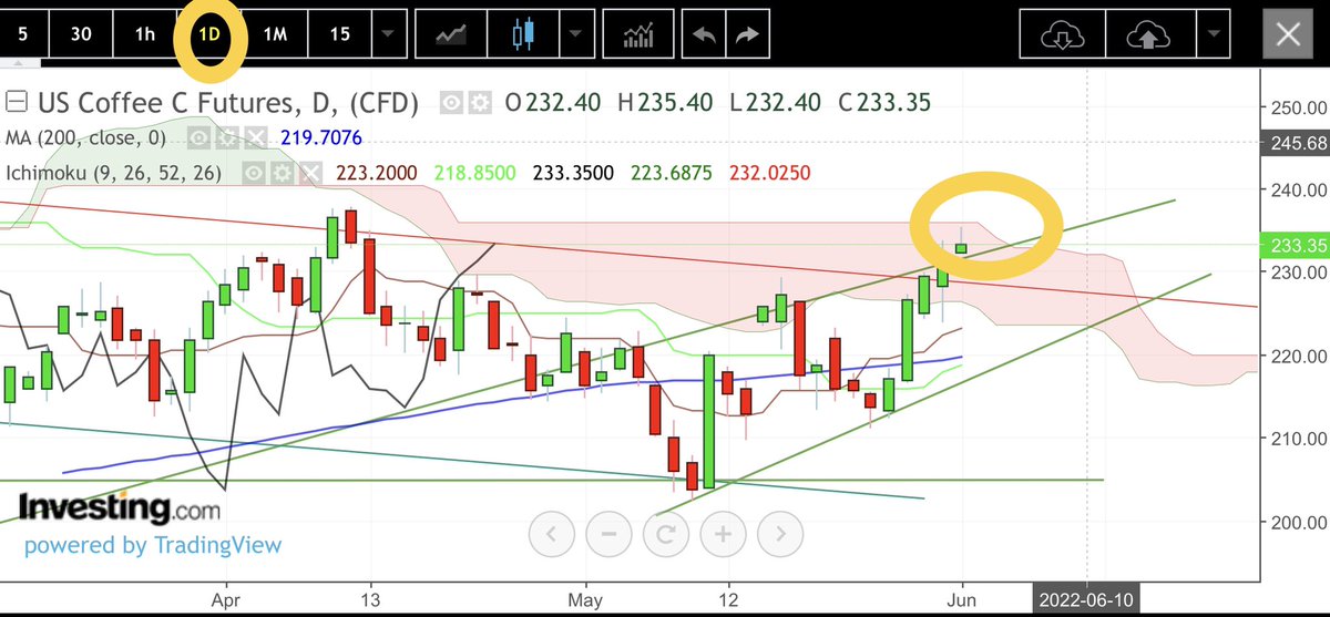 ArnaudLisle's tweet image. 🇺🇸#Coffee C Fut Dly / Weekly:
Attempting to come out on top of the cloud in daily, and attempting to take back the #Kijun in weekly...
We'll be watching closely!

#commodities #arabica #café