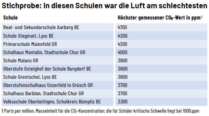 Sieben Monate lang kämpfte #Ktipp juristisch mit dem Bundesamt für Gesundheit, damit wir die BAG-Messdaten zur Luft in Schulzimmern veröffentlichen können. Jetzt wird klar warum: die Luft ist miserabel -  die Behörde blieb untätig. 
#Ktipp Recherche hier⬇️
ktipp.ch/artikel/artike…