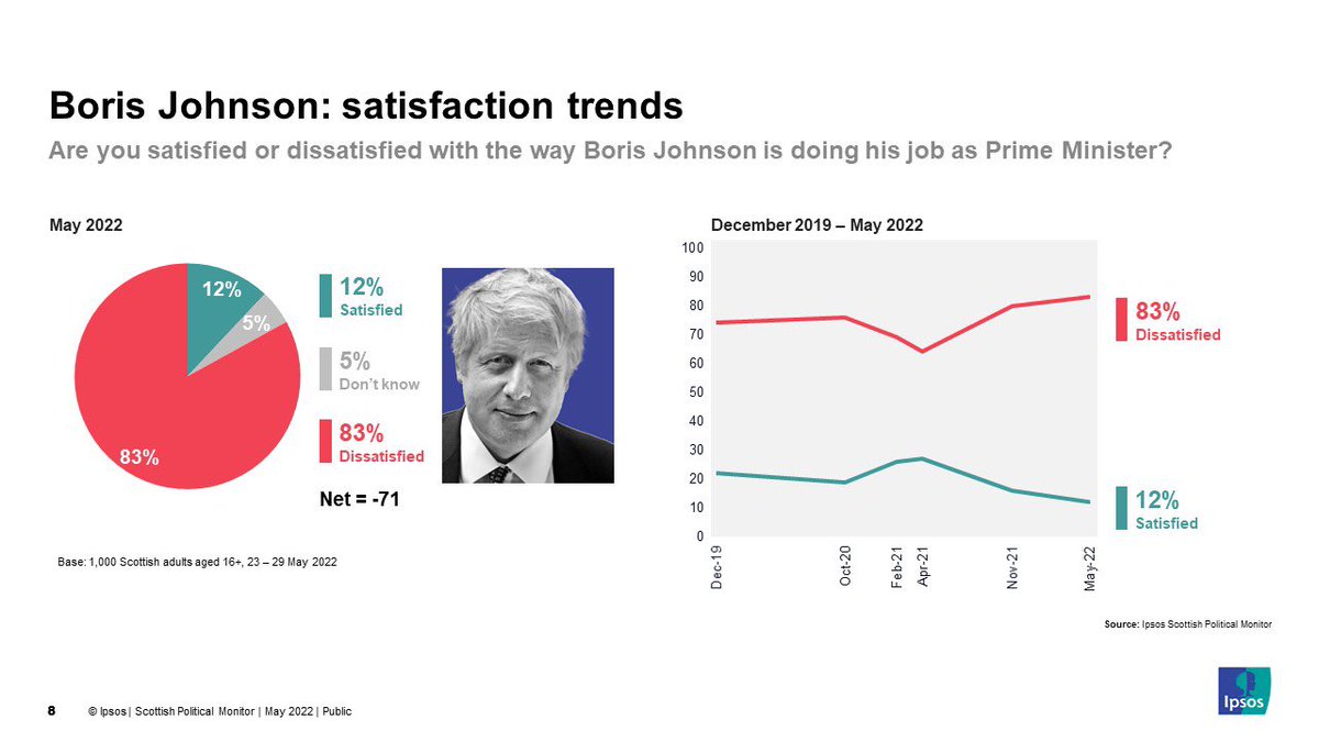 TommySheppard's tweet photo. 83% of Scots are dissatisfied with Boris Johnson - the lowest satisfaction rating ever recorded for a sitting PM.
What will it take for Scottish Tory MPs to stand up for Scotland and remove him? https://t.co/RR5yf9vOY1