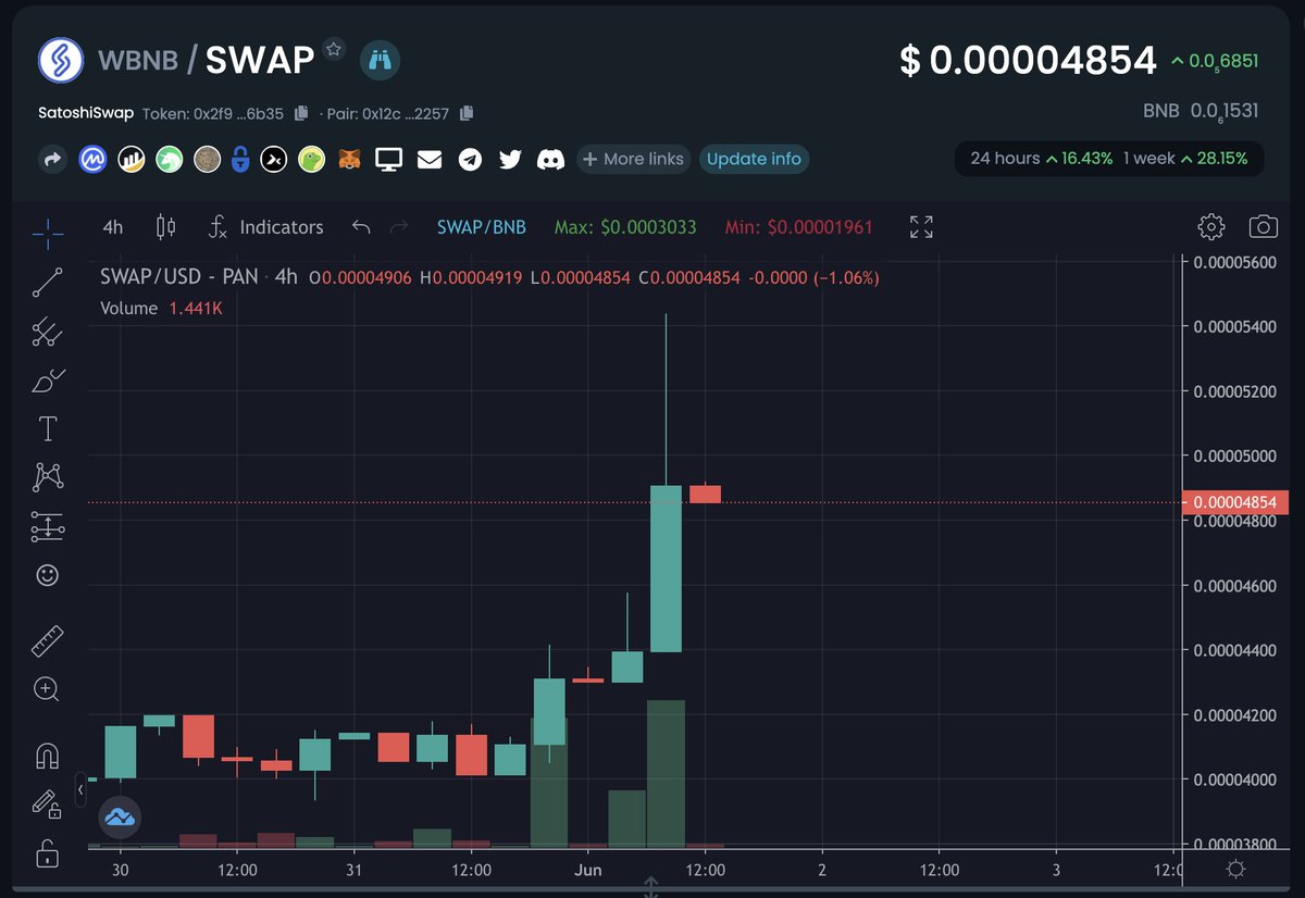 SatoshiStBets's tweet photo. Another day, another #SatoshiSwap pump 🚀 https://t.co/Qp2Lof9OaP