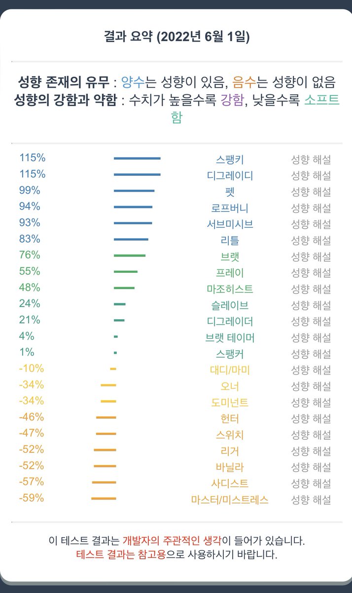 Tangerine_ruby's tweet photo. 성향 업데이트!!

스팽키 : 115%
디그레이디 : 115%
펫 : 99%
로프버니 : 94%
서브미시브 : 93%
리틀 : 83%
브랫 : 76%
프레이 : 55%
마조히스트 : 48%
��레이브 : 24%
디그레이더 : 21%

#섹트 https://t.co/usSe1d9PUL