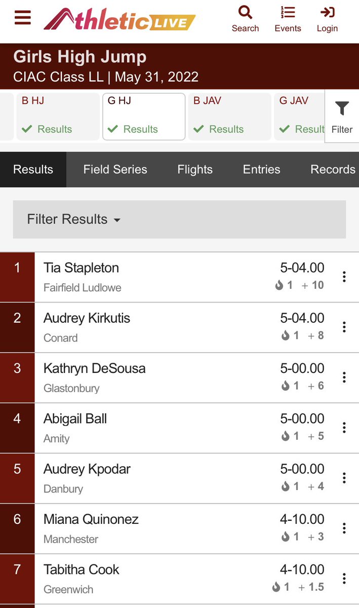 Tia Stapleton of Fairfield Ludlowe is the Class LL State Champion in high jump AND triple jump! Adding on to her double state championship performance Tia also was a medalist in the girls 4x100 relay. 🏅🏅🏅 <a href="/LudloweSports/">Ludlowe Athletics</a> @GameTimeCT <a href="/DaveRuden/">The Ruden Report</a> <a href="/FLHSFalcons/">Fairfield Ludlowe HS</a> <a href="/TheRunningAcad/">The Running Academy</a>