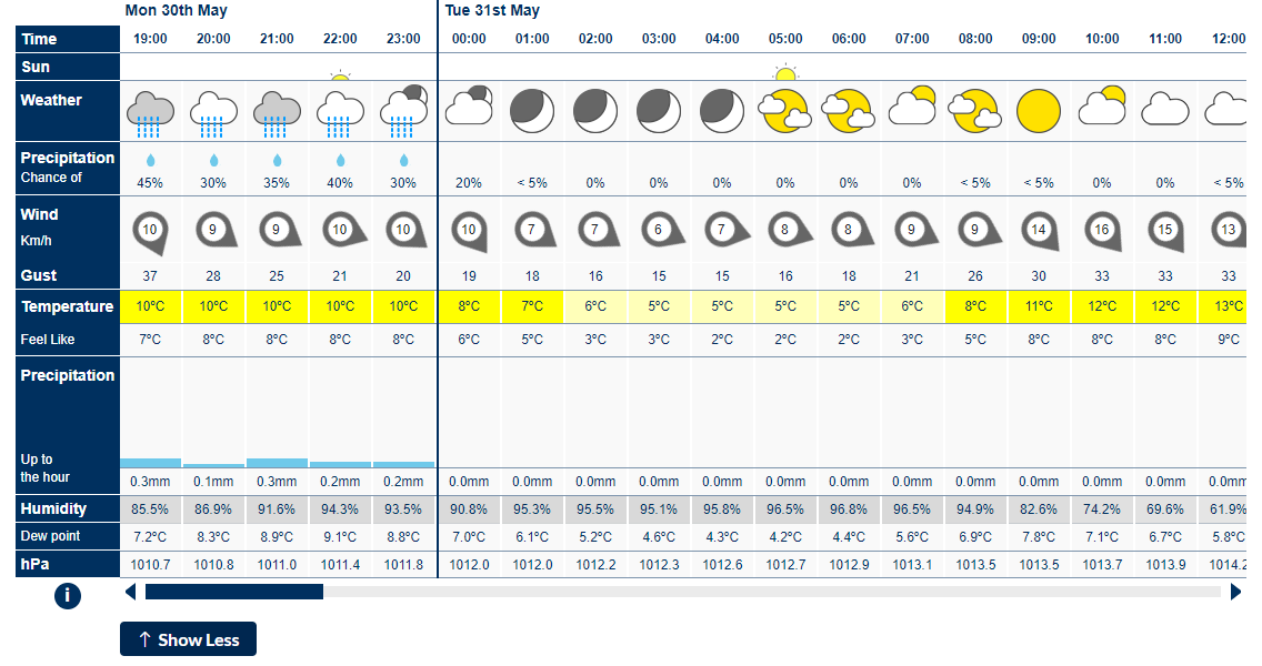 MetEireann's tweet photo. Our website https://t.co/YJqxvBBwTs is now updated with a new homepage design
 
👉 Improved experience on mobile
👉 New hourly forecasts- % Chance rain, Gust, 'Feels like' 🌡️, Humidity, Dew Point 🌡️, Pressure, 🌅🌇
👉 Daily Max and Min 🌡️, 🌕🌗🌒🌖

ℹ️📰 https://t.co/DoRSJWBmn7 https://t.co/0Z19TOXaFl