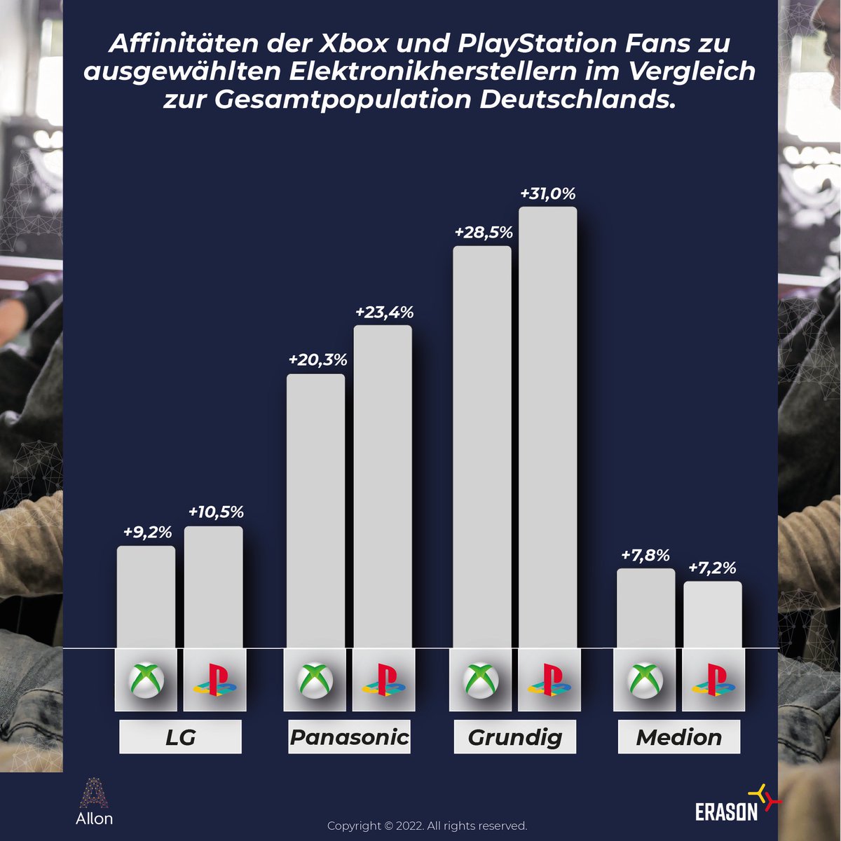 AIlon_stats's tweet photo. Für ein angemessenes Spielerlebnis auf der Konsole braucht es einen passenden Fernseher. Zu welchen ausgewählten Elektronikhersteller Fans der @Xbox und @PlayStation die höchste Vorliebe haben, siehst du in unserem heutigen Post.

@LGDeutschland @PanasonicDE  #marketing https://t.co/BbyNjB8xrb