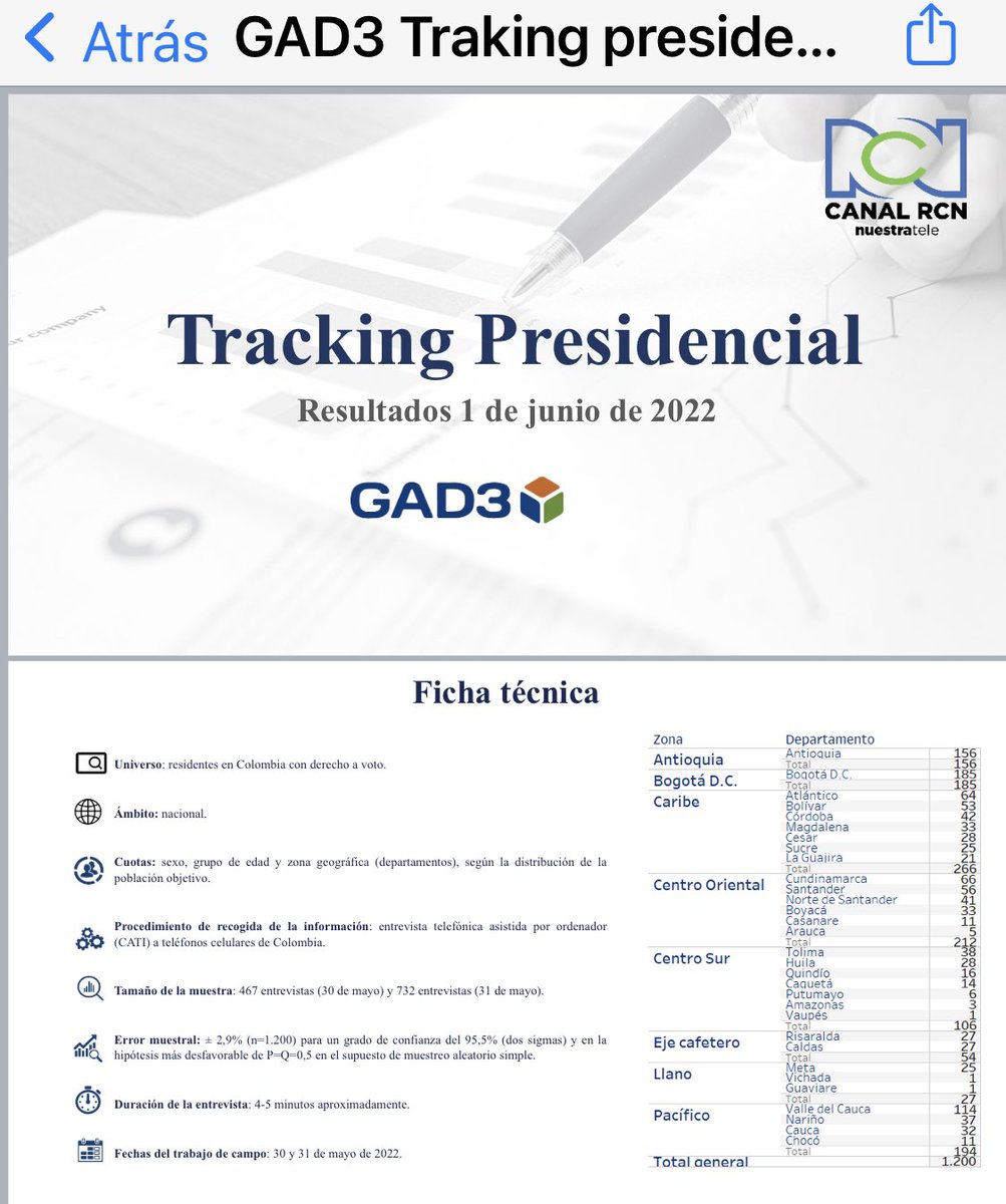 Desde hoy comenzamos con el #trackingelectoralRCN <a href="/GAD3_com/">GAD3</a> Así están las cosas: Rodolfo Hernández 52,5%  Gustavo Petro: 44,8%