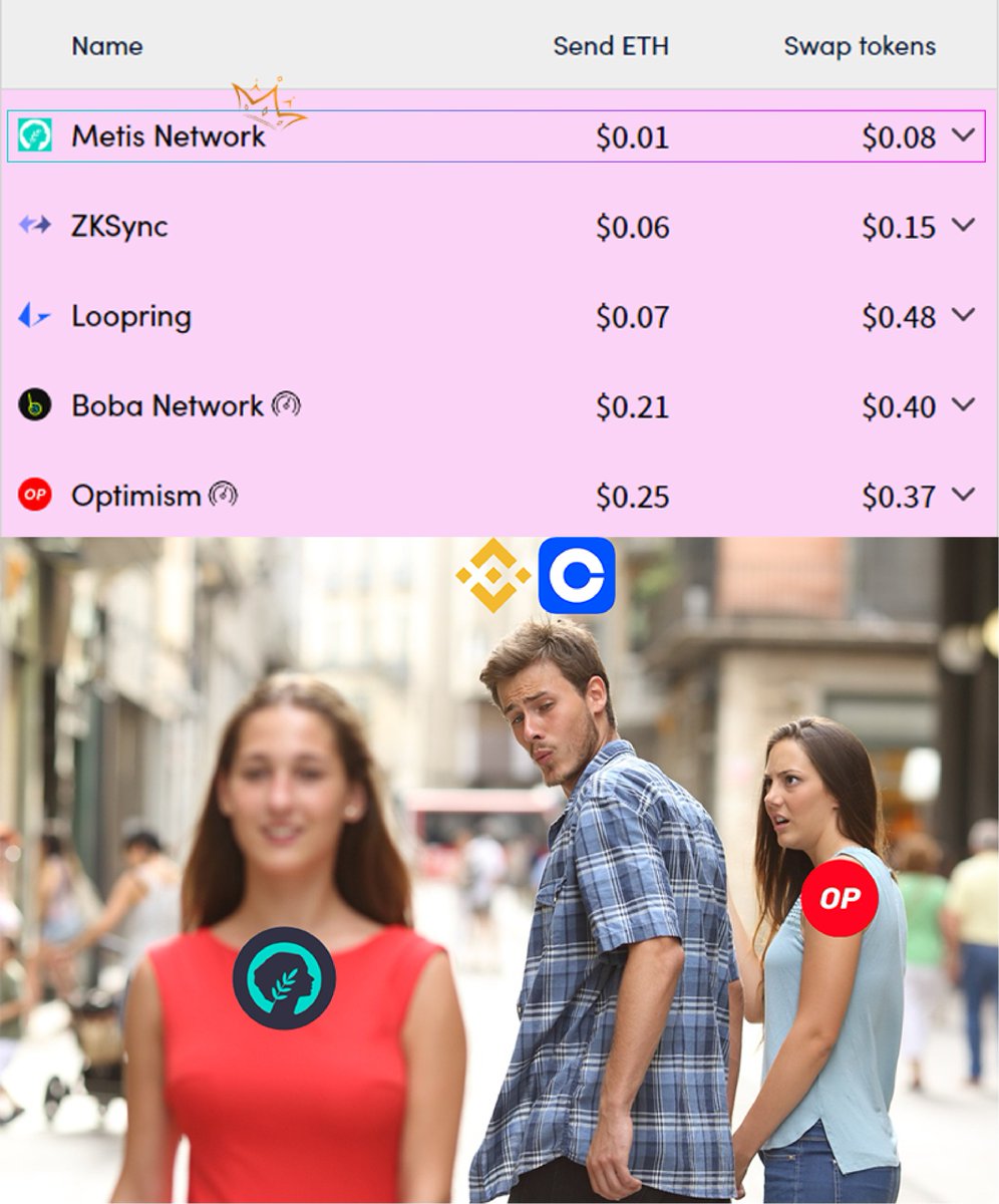 0xTargon's tweet photo. 🔥#Metis is the best Layer 2, and it's a Smart L2

As always, it takes time until people will understand innovation. Hey @coinbase @binance, you know what i mean 😎

#MetisDao $METIS https://t.co/ksiK3EfAfR
