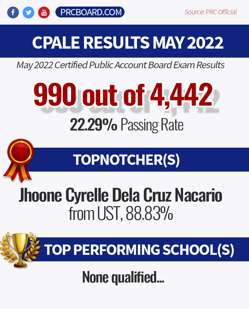 prcboard's tweet photo. 990 out of 4,442 (22.29%)
CPALE May 2022 Results
Complete results here: https://t.co/fRgQbr2Wjq https://t.co/5v1PekiF9r